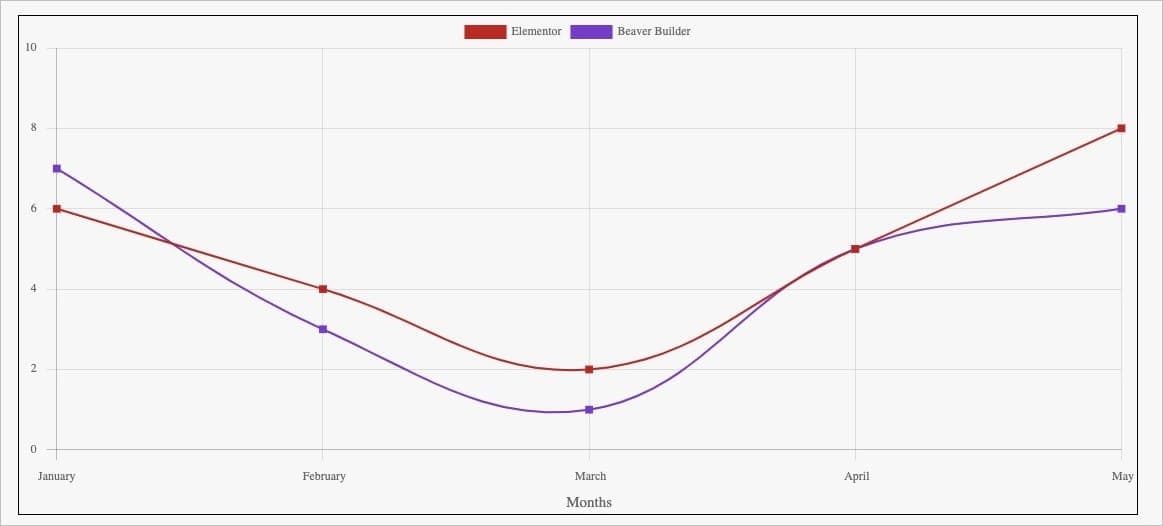 Line Chart