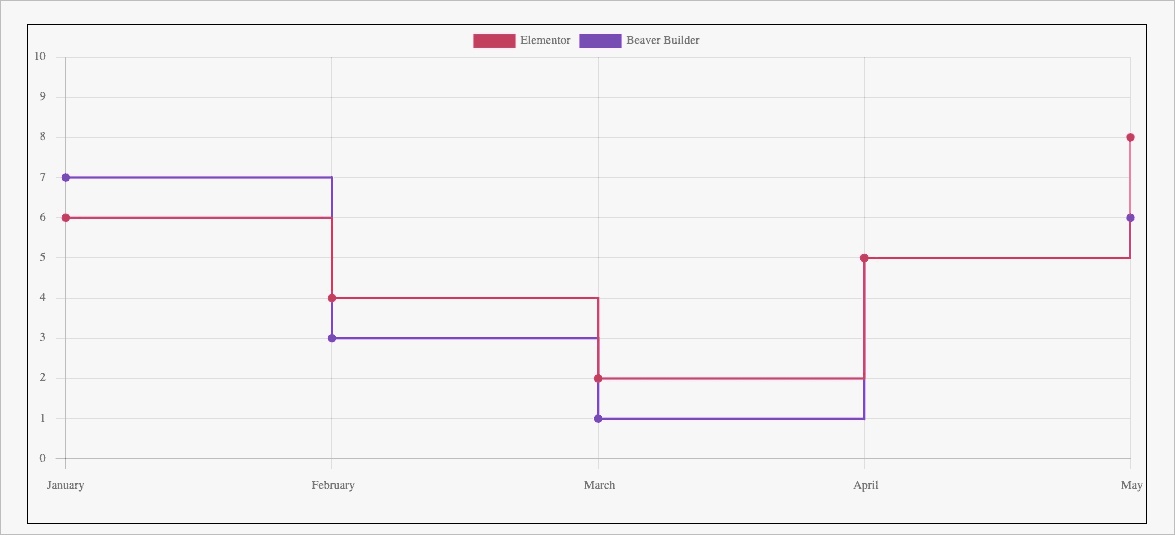 Stepped Line Chart
