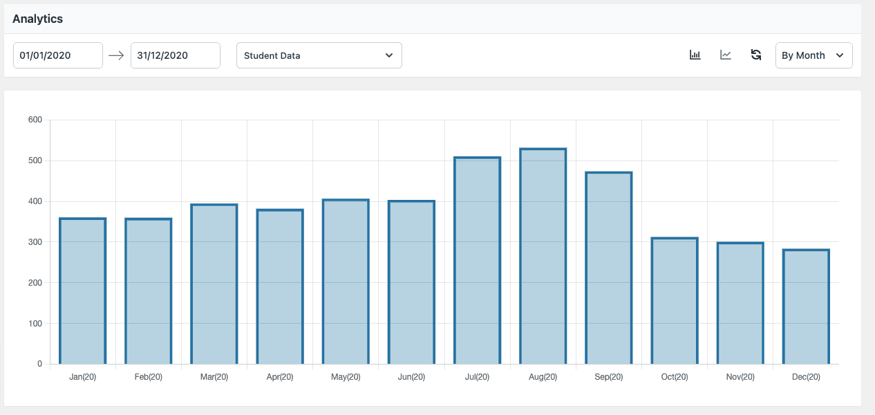 Form Vibes Analytics dashboard showing Beaver Builder form submission trends over time