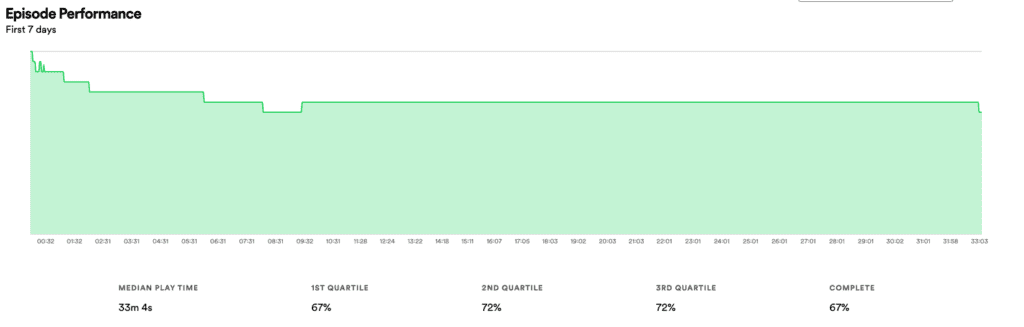 Audience engagement graph from Spotify showing how long listeners play the episode for.