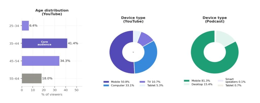 Three bar and pie chat images showing Age ranges, and comparing the devices used to view content on YouTube and audio podcasts.