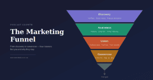 The Marketing Funnel