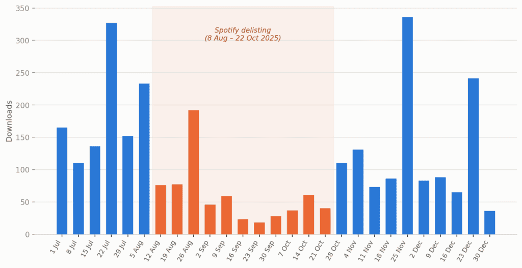 chart to show the dip in downloads during the Spotify delisting of Cassette Culture