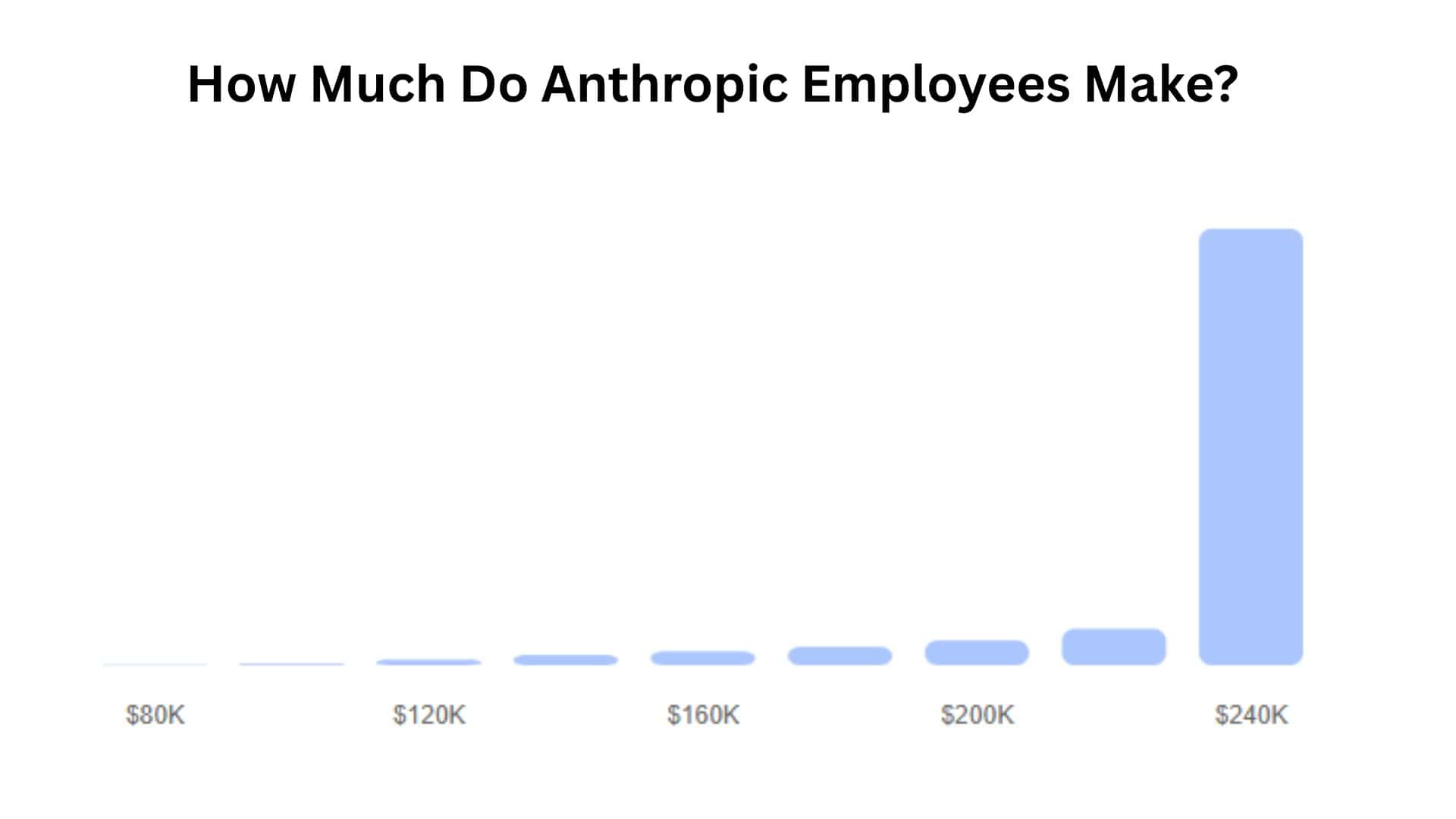 How Much Do Anthropic Employees Make