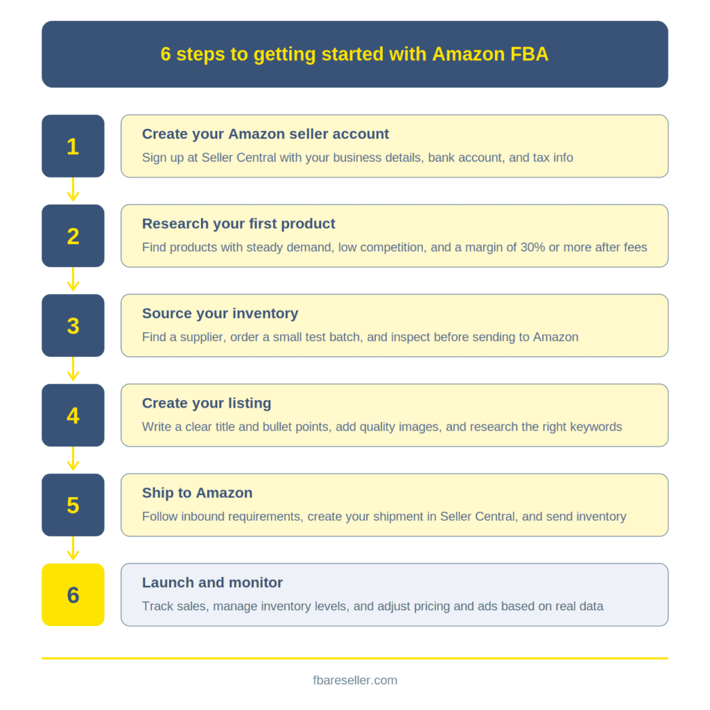 Infographic outlining six steps to start as an FBA Reseller with Amazon FBA, including setup, product research, sourcing, listing creation, shipping, and monitoring performance.