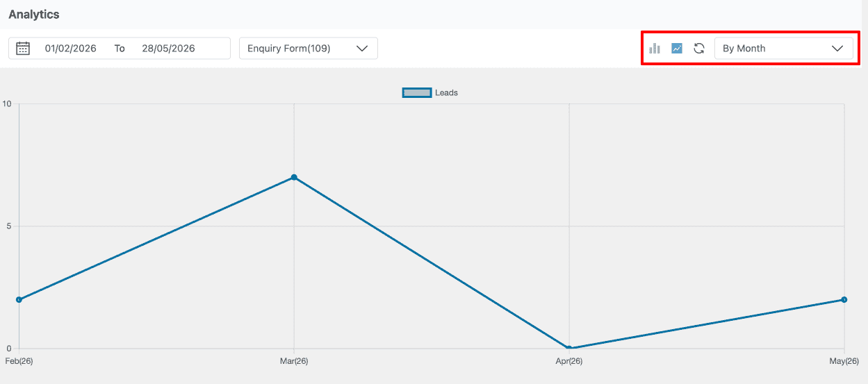 Form Vibes Analytics dashboard showing Contact Form 7 submission trends
