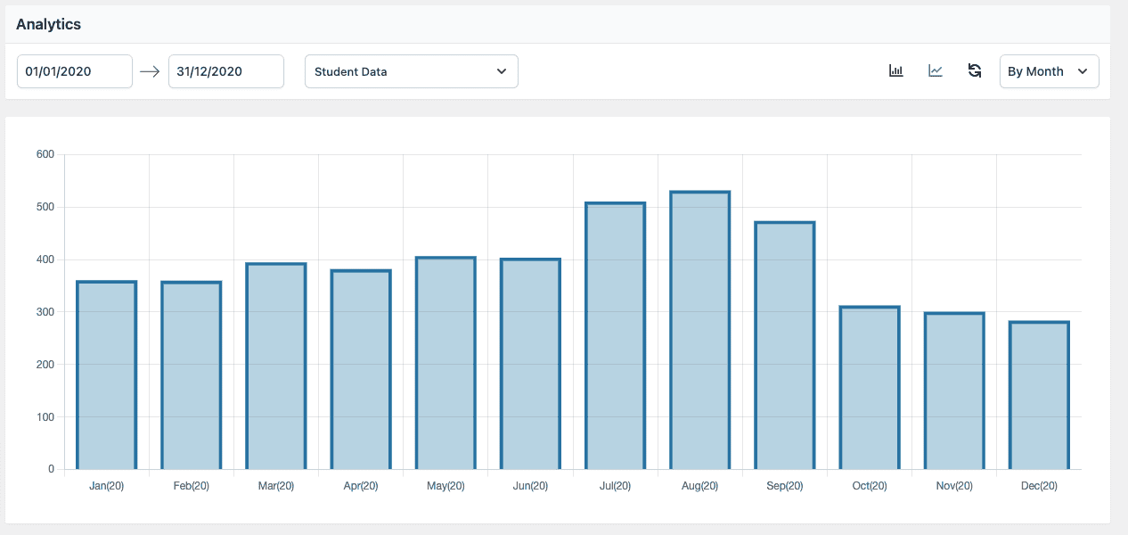 Form Vibes Analytics dashboard showing Beaver Builder form submission trends over time