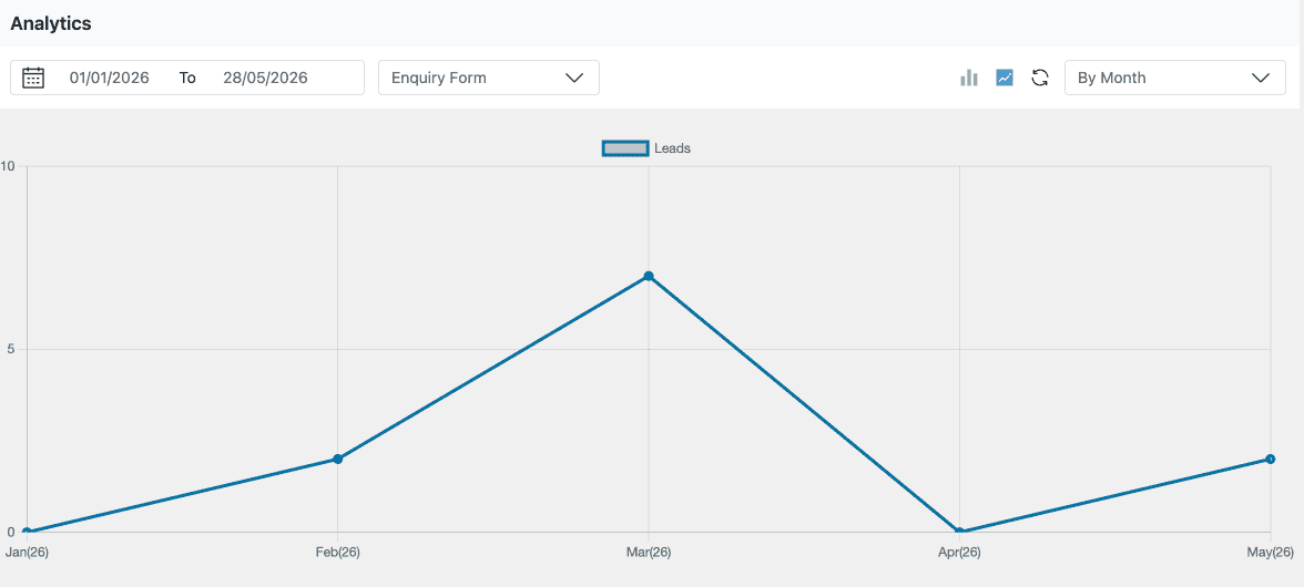 Form Vibes Analytics dashboard showing Bricks Builder form submission trends over time