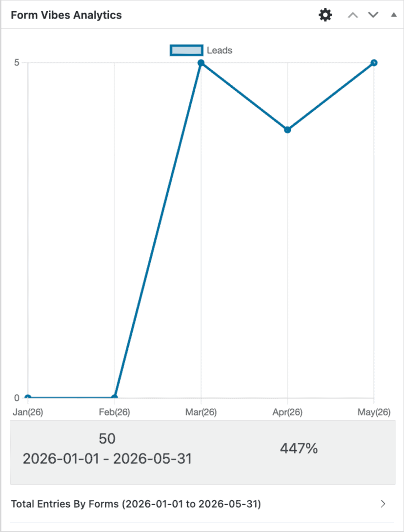 Submission analytics chart for a WPForms form inside Form Vibes