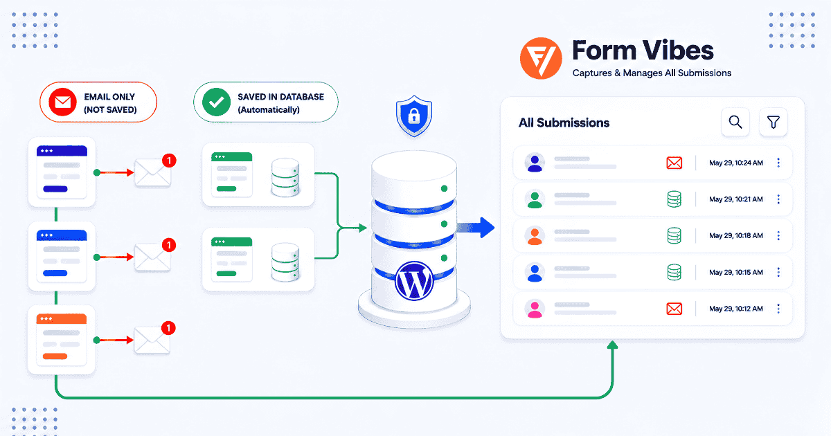 Where Do WordPress Form Submissions Go? (And What Happens When Email Fails)