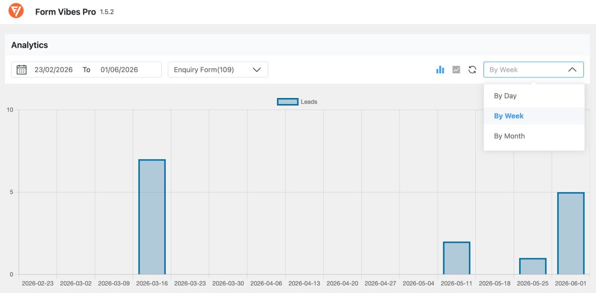 Form Vibes Analytics page showing bar chart view of weekly submission trends