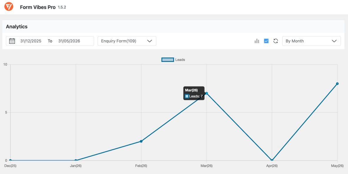 Form Vibes Analytics page showing line chart with monthly submission data and time filter dropdown options
