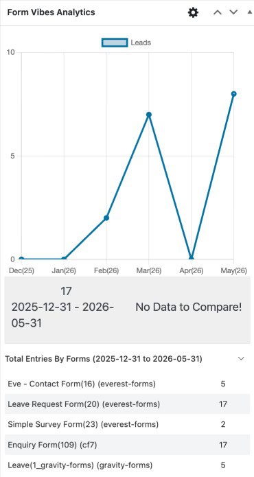 Form Vibes Analytics dashboard widget showing line chart, total submission count and per-form breakdown