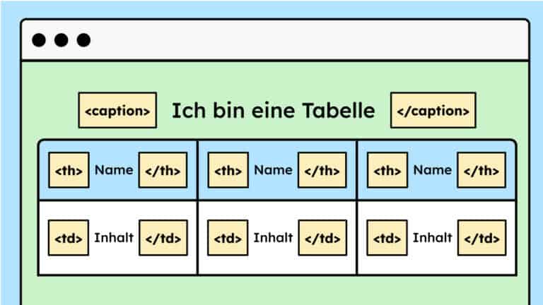 Eine Tabelle mit einer Kopfzeile. Dazu sind die richtigen HTML-Elemente angegeben.