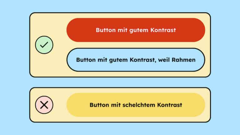 Drei unterschiedliche Buttons. Der Erste ist dunkelrot und hat ausreichend Kontrast zum Hintergrund. Der Zweite ist hellblau, aber der Kontrast passt, weil er einen schwarzen Rahmen hat. Der letzte ist gelb und hebt sich nicht stark genug vom Hintergrund ab. Das ist ein Fehler.