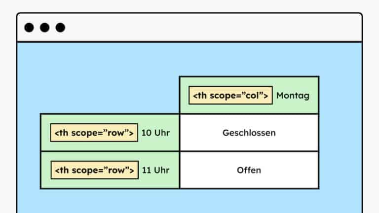 Eine Illustration einer Tabelle. Die Tabelle hat zwei Kopfzeilen, ein mal oben und ein mal links. Es sind die HTML-Attribute zu sehen, die man benötigt, um das zu beschreiben. Und zwar scope ist gleich "row" und scope ist gleich "col".