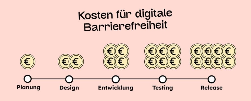 Der Entwicklungsprozess: Planung, Design, Entwicklung, Testing, Release. Zu jeden Step sieht man mehr Geldmünzen, die die Kosten symbolisieren.