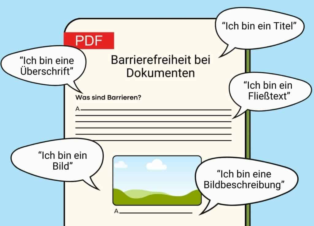 Eine Illustration von einem Dokument, mit Sprechblasen daneben. Diese sagen so etwas wie „ich bin ein Titel“ oder „Ich bin eine Überschrift“.