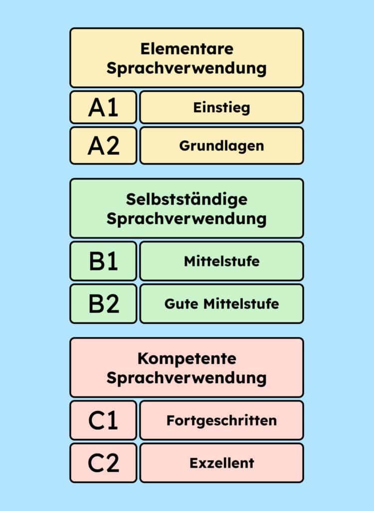 Die Sprachniveaus in Deutschland von A1 (Einstieg) bis C2 (Exzellent)