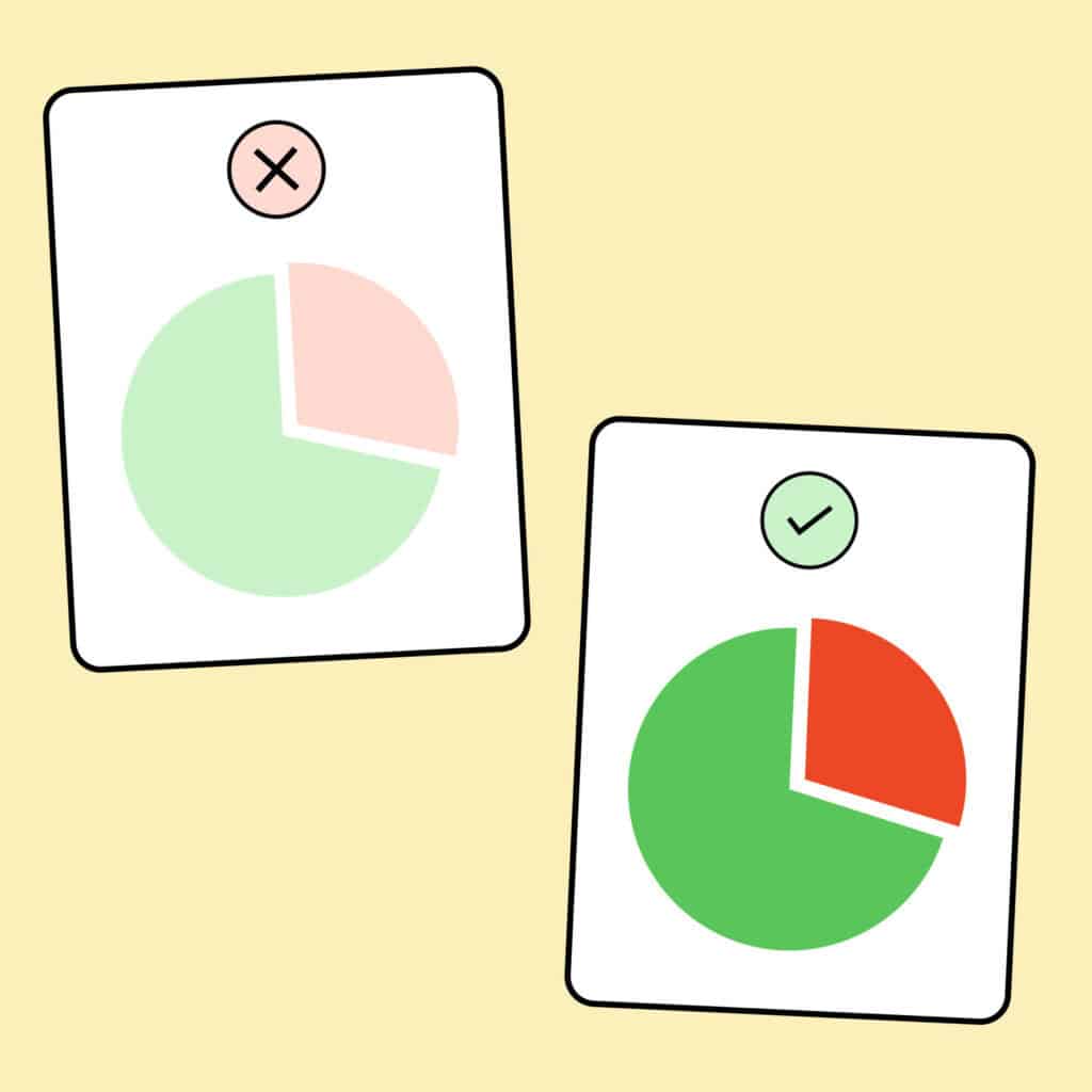 Zwei Tortendiagramme. Das erste hat zu geringe Kontraste.