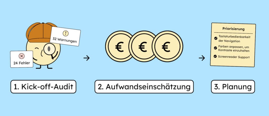 Die 3 Schritte: Erstens: Kick-off-Test machen. Zweitens: Aufwand einschätzen. Drittens: Planen und Proiorisieren.
