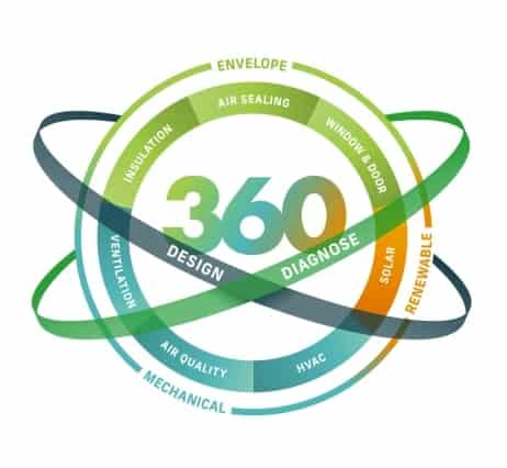 360-Design-Diagnose 360-Design-Diagnose