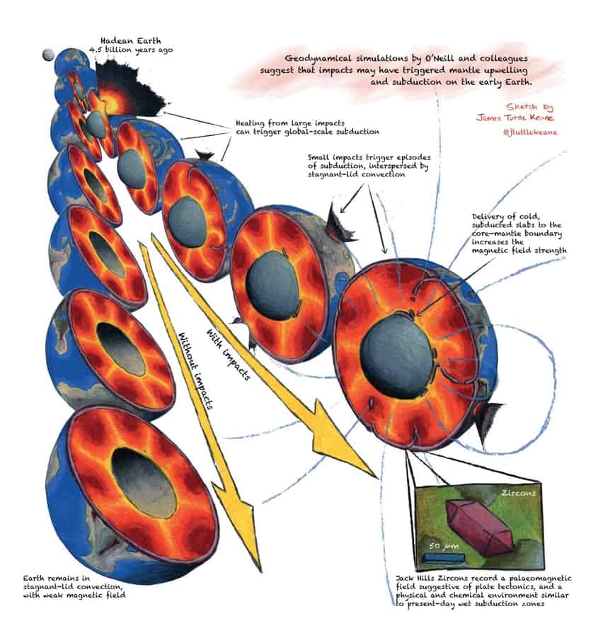 A diagram showing the effect of meteorite impacts on tectonic plate formation.