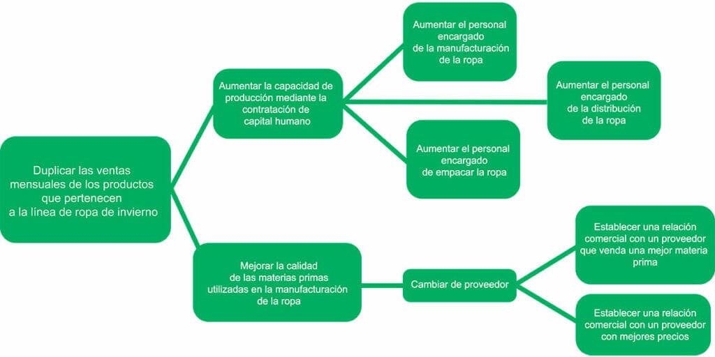 Diagrama de Árbol - Qué es y como hacer un diagrama de árbol