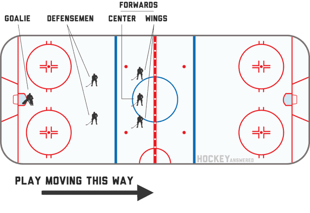 What are the different positions in hockey? (with pictures ...