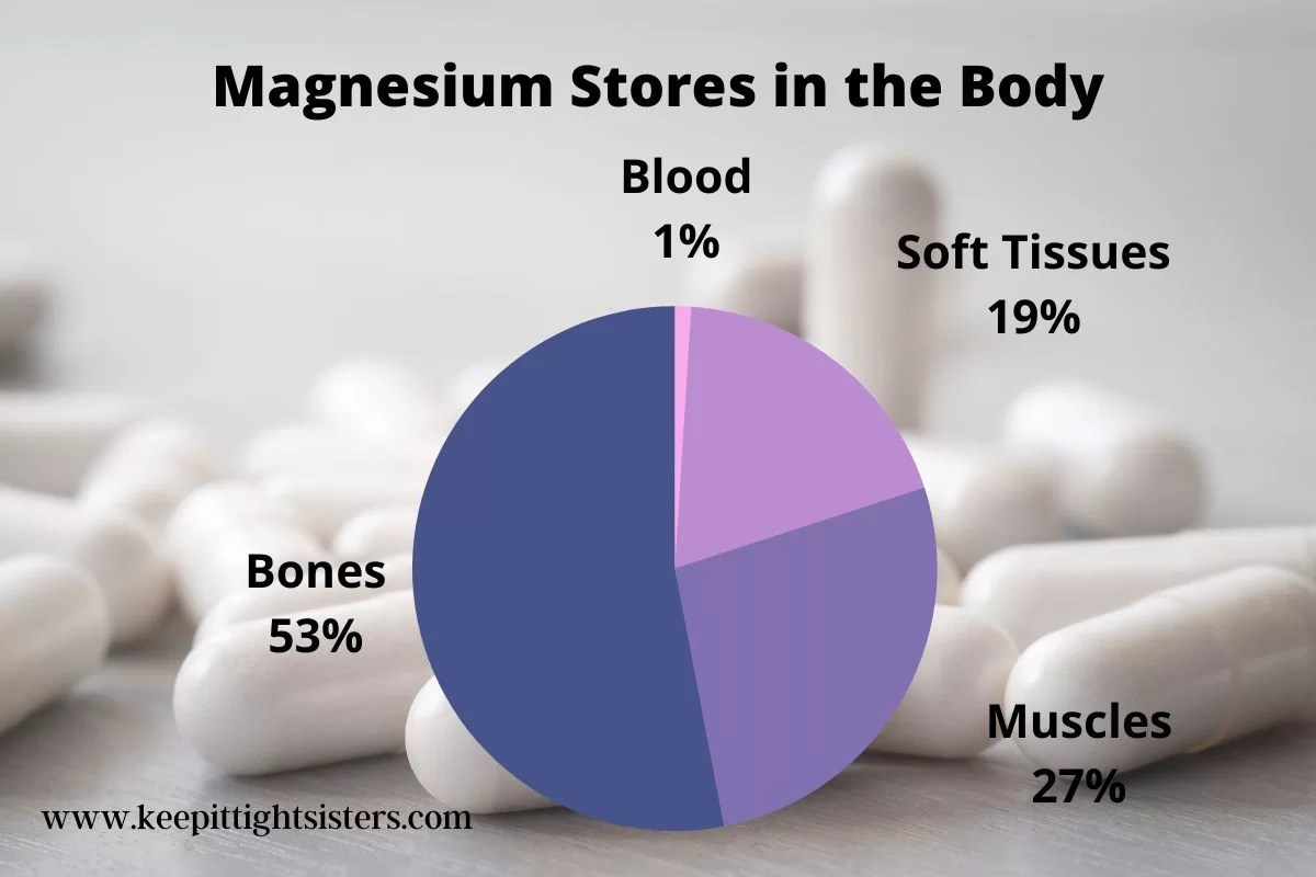Magnesium for Menopause Relief Is On The Way