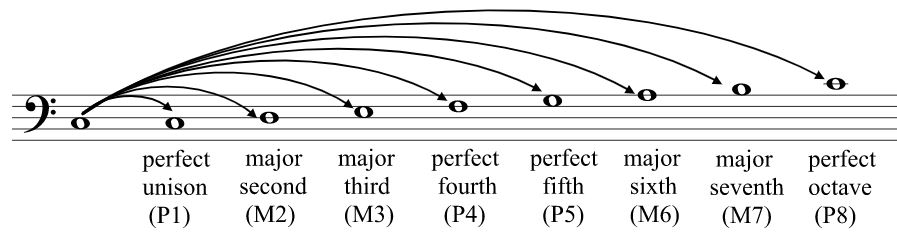 Intervals of Major Scale Quality