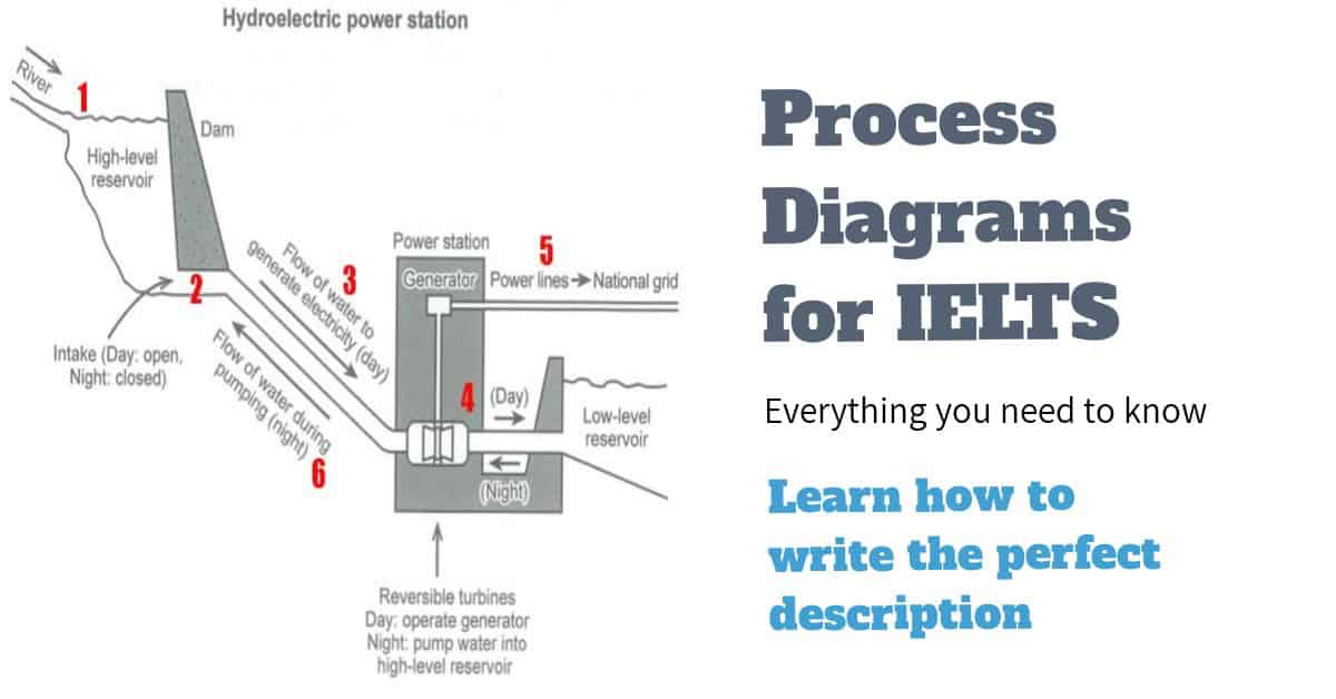 How to Describe a Process Diagram [IELTS Writing Task 1]