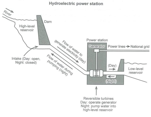 ielts writing process diagram hydroelectric power