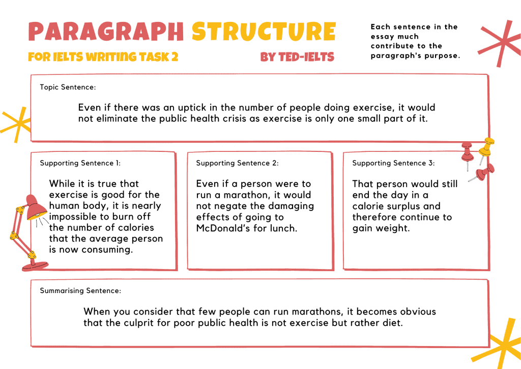internal paragraph structure for ielts writing task 2