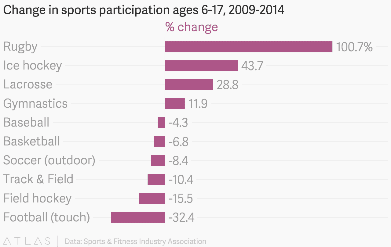 Changes in Sports Participation from 2009-2014