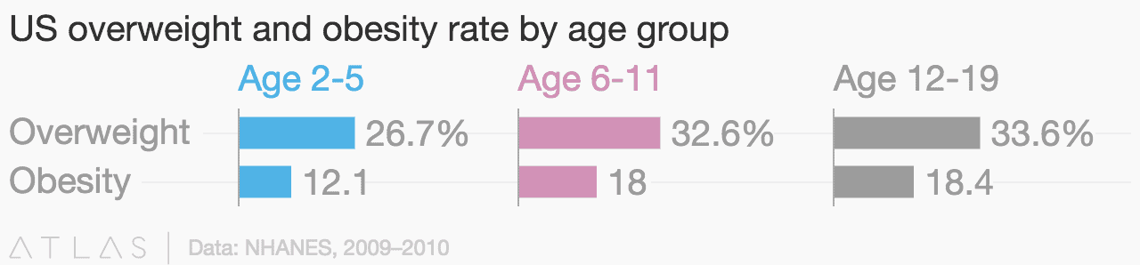 Obesity Rates in the US