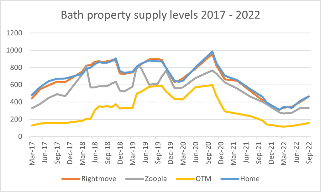 Bath property market update Sept 2022 Madison Oakley