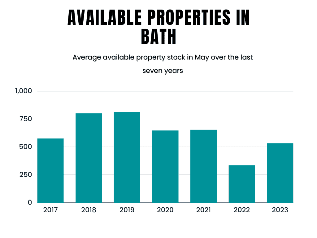 Bath Spring Property Market Report May 2023 Madison Oakley