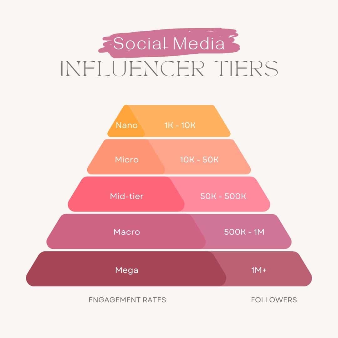 Global Influencer Marketing Industry: Trend, Statistics, and Market