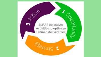 3 Digital Marketing Strategies to Grow Your Online Business