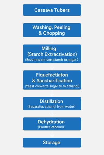 Ethanol Production Process