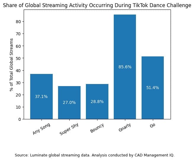 Bar chart showing the percentage of global streaming activity for five songs during a TikTok dance challenge. Gnarly leads at 85.6%, followed by Go at 51.4%. Other songs range from 27% to 37.1%.