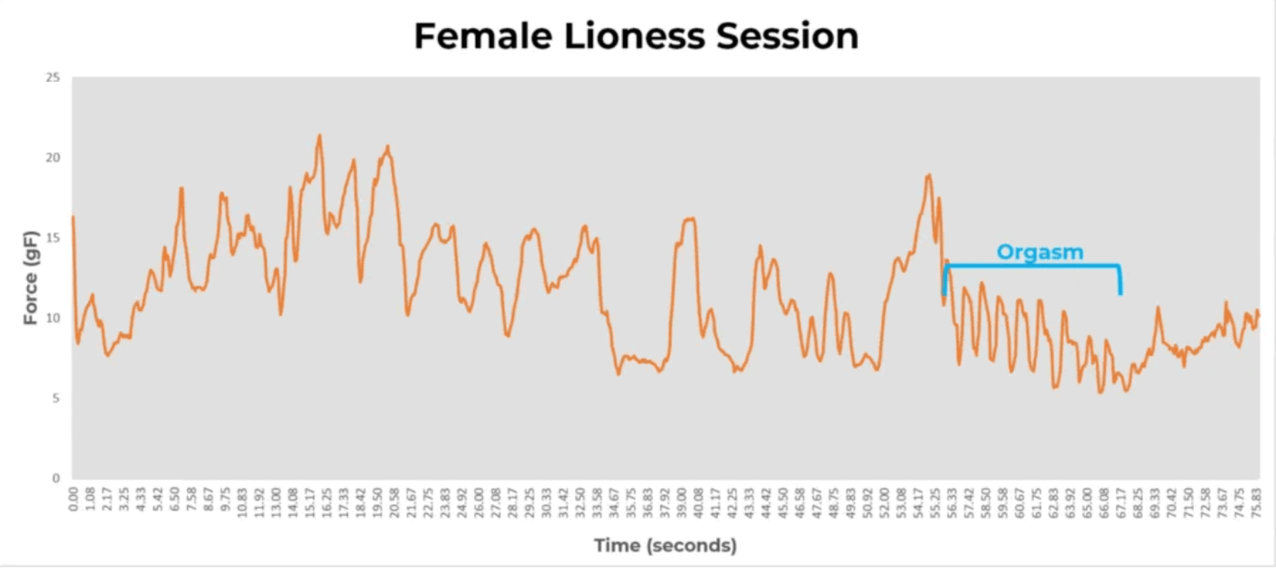 Line graph titled Female Lioness Session showing force (gF) over time (seconds). The force varies with peaks and valleys. A section on the right is labeled Orgasm with a blue bracket.