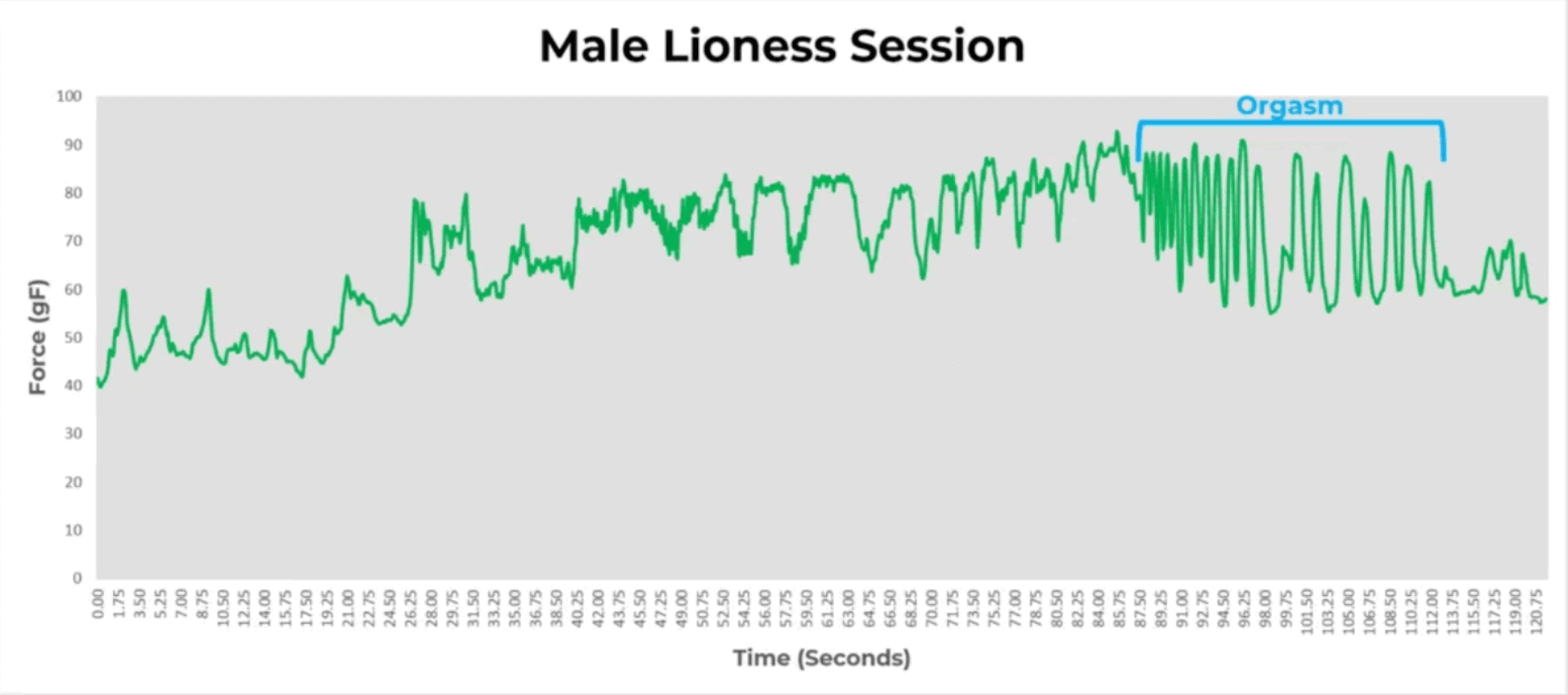 Line graph titled Male Lioness Session shows force (gF) over time (seconds). A blue bracket labeled Orgasm highlights a segment with rapid force fluctuations, reflecting dynamics often explored in Asian American sexuality studies.