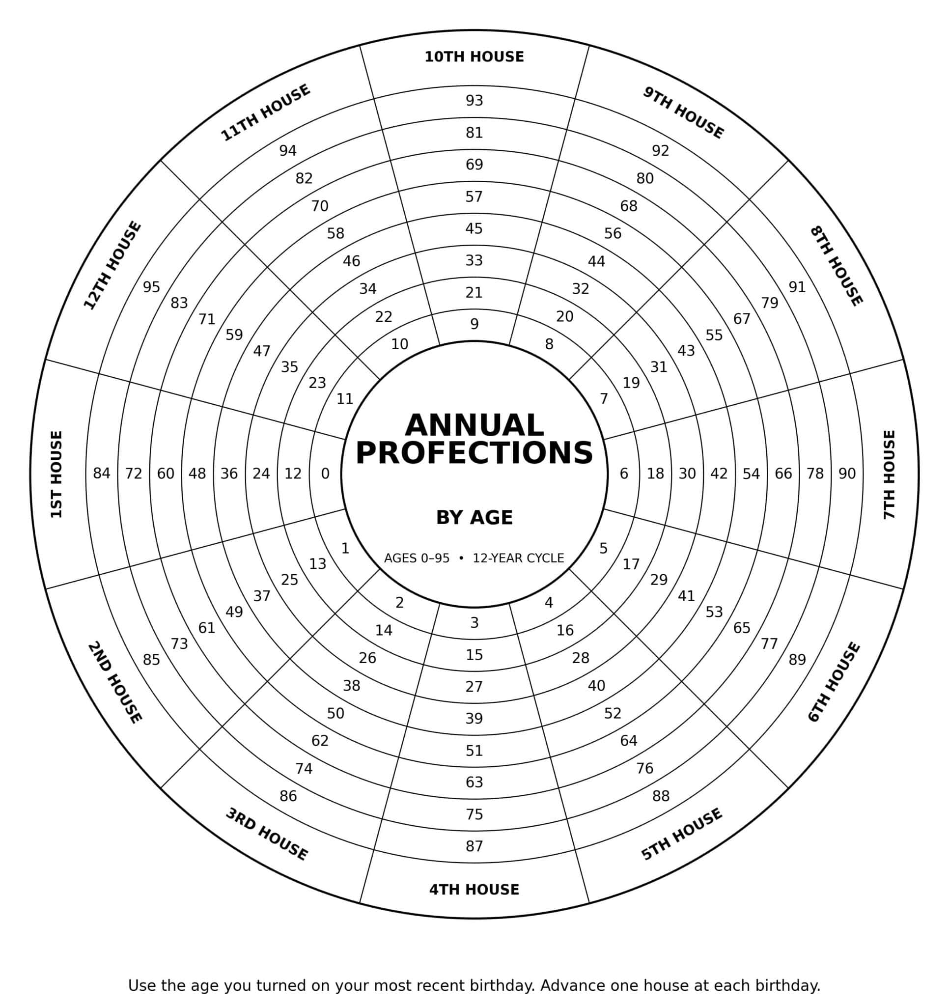A circular chart labeled Annual Profections by Age illustrates how, in astrology, ages 0–95 are arranged in a 12-house wheel, with instructions to advance one house at each birthday.