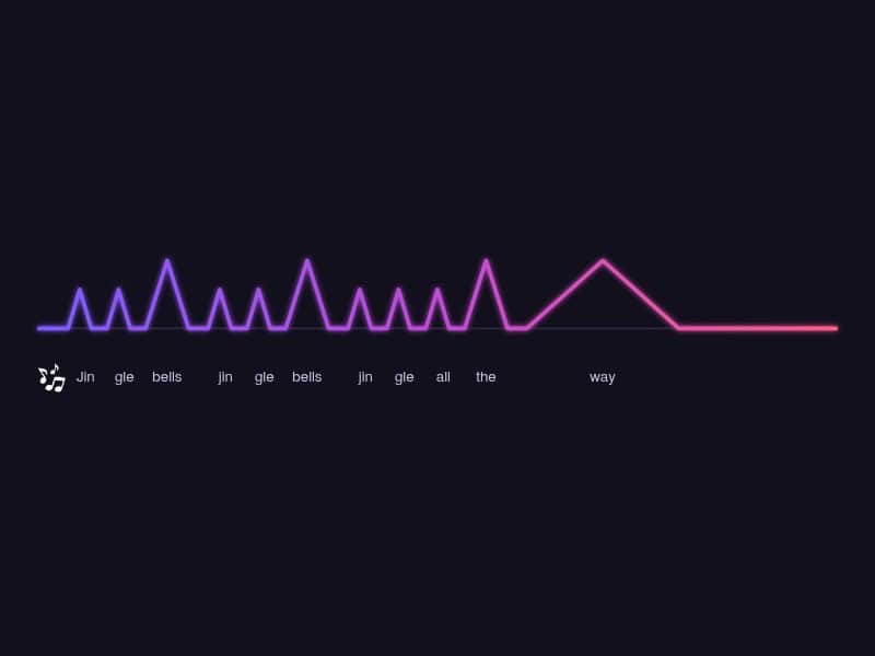 A colorful line graph with peaks and valleys illustrates the rhythm of the lyrics jingle bells, jingle bells, jingle all the way, with each word shown below its corresponding part of the line.
