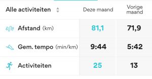 Hier zit ook nog één keer fietsen en 2x lopen op één dag bij ;-)