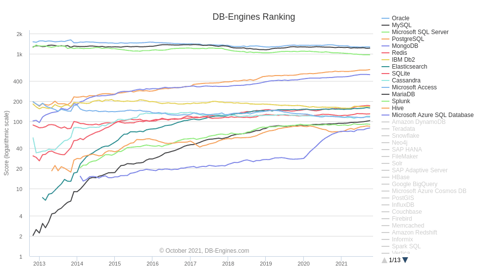 MySQL vs. MariaDB: What Are the Main Differences Between Them