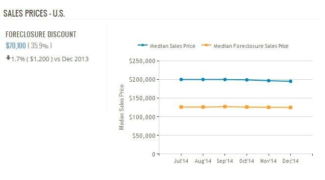 Home prices vs forclosure prices