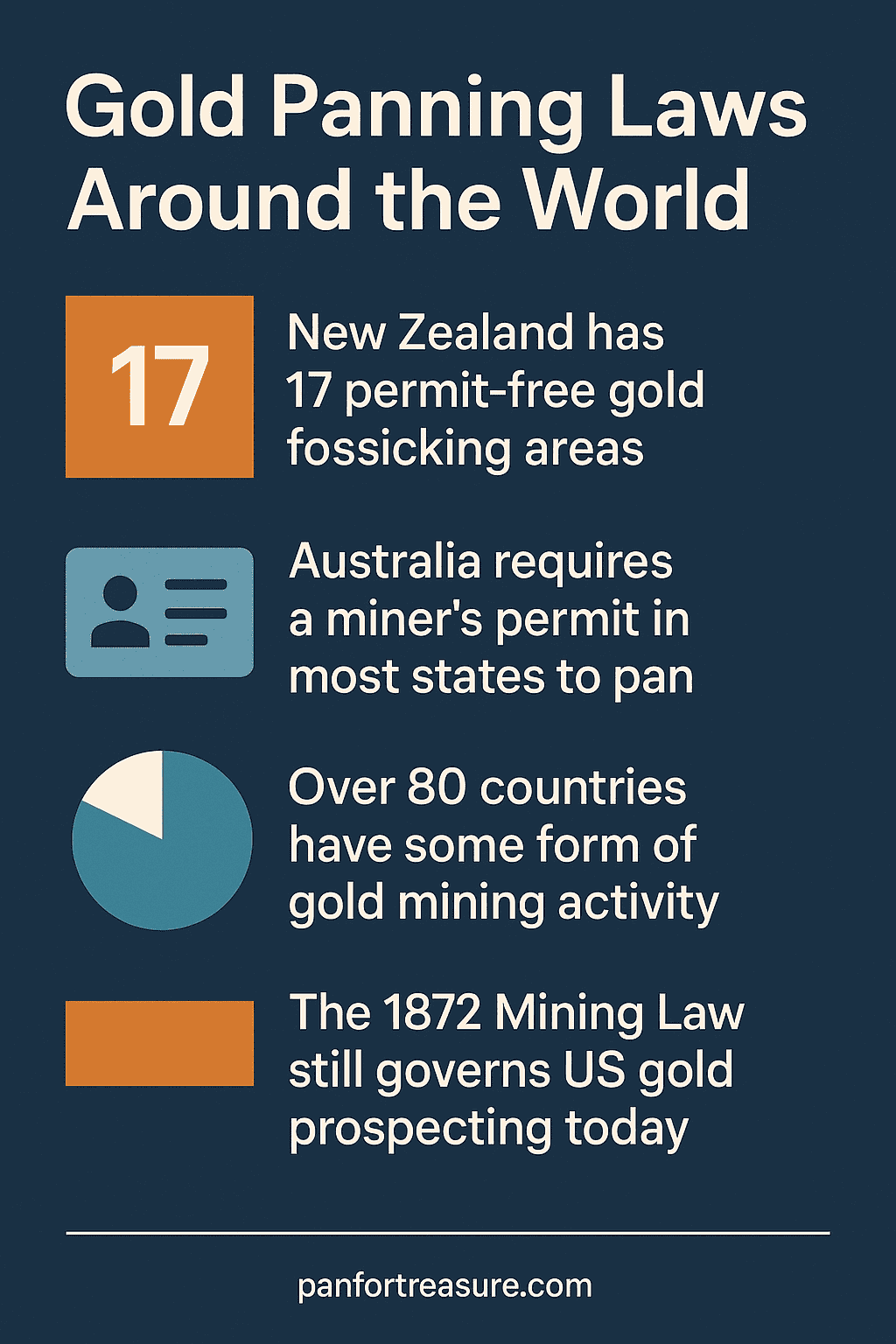 Infographic on Gold Panning Laws Around the World: NZ has 17 permit-free areas, Australia requires a miner’s permit, over 80 countries mine gold, and US gold prospecting follows the 1872 Mining Law.